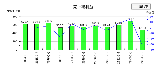 東京瓦斯の売上総利益の推移