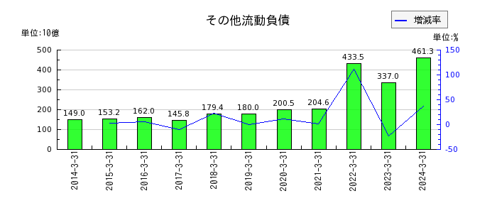 東京瓦斯のその他流動負債の推移