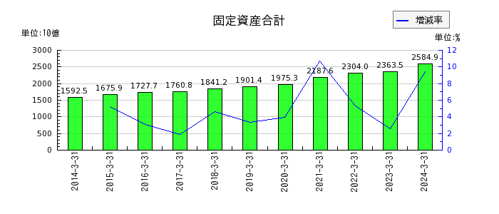 東京瓦斯の固定資産合計の推移