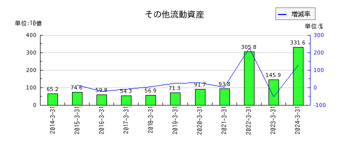 東京瓦斯のその他流動資産の推移