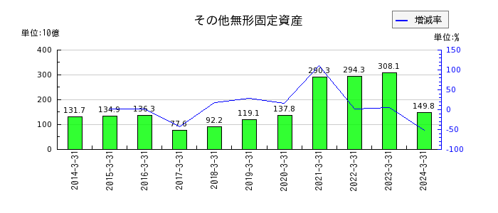 東京瓦斯の販売費及び一般管理費の推移