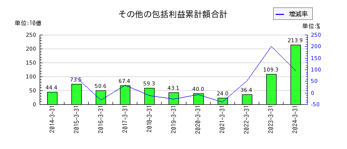 東京瓦斯のその他の包括利益累計額合計の推移
