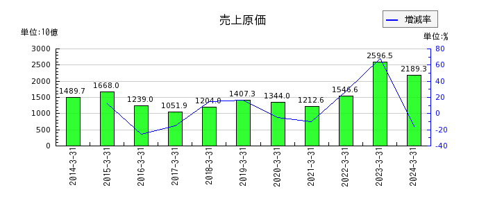 東京瓦斯の売上原価の推移