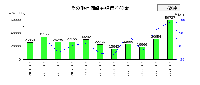 東京瓦斯のその他有価証券評価差額金の推移