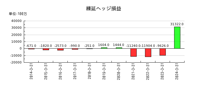 東京瓦斯の繰延ヘッジ損益の推移