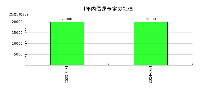 東京瓦斯の1年内償還予定の社債の推移