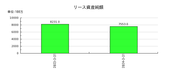 東京瓦斯のリース資産純額の推移