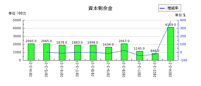 東京瓦斯の資本剰余金の推移