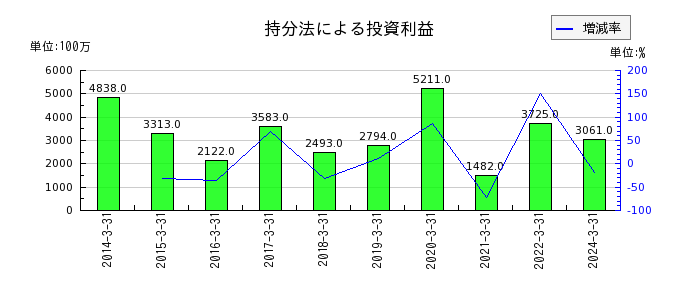 東京瓦斯の持分法による投資利益の推移