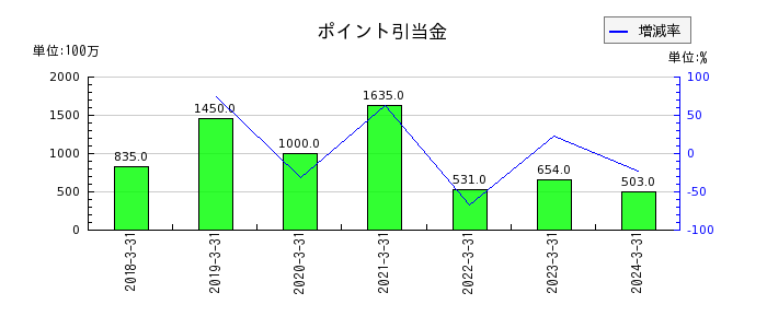 東京瓦斯のポイント引当金の推移