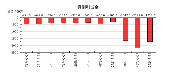 東京瓦斯の貸倒引当金の推移