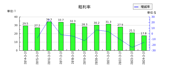 東京瓦斯の粗利率の推移