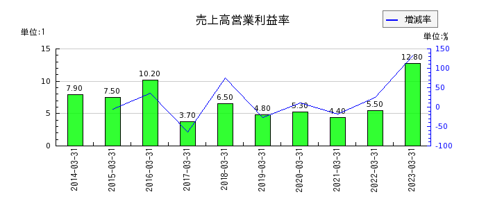 東京瓦斯の売上高営業利益率の推移