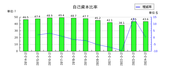 東京瓦斯の自己資本比率の推移