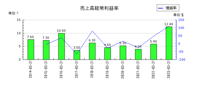 東京瓦斯の売上高経常利益率の推移