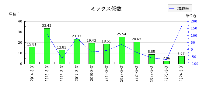 東京瓦斯のミックス係数の推移