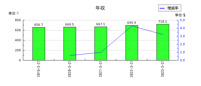 東京瓦斯の年収の推移