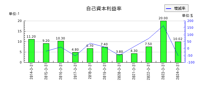 東京瓦斯の自己資本利益率の推移