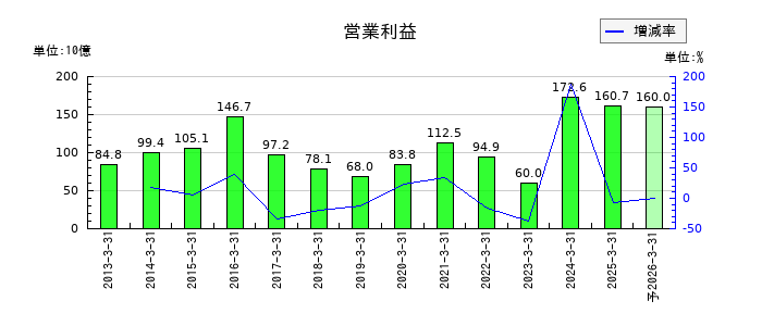 大阪瓦斯の通期の営業利益推移