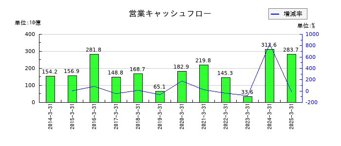 大阪瓦斯の営業キャッシュフロー推移