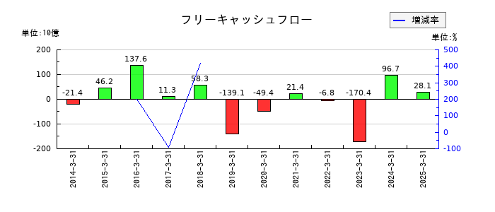 大阪瓦斯のフリーキャッシュフロー推移