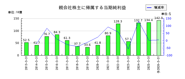 大阪瓦斯の通期の純利益推移