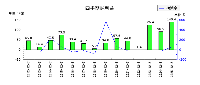 大阪瓦斯の第3四半期の純利益推移