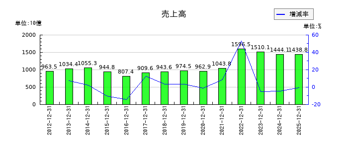 大阪瓦斯の第3四半期の売上高推移