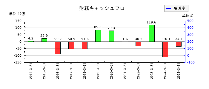 大阪瓦斯の財務キャッシュフロー推移