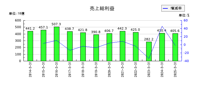 大阪瓦斯の売上総利益の推移
