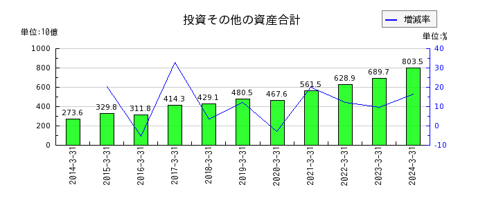 大阪瓦斯の流動資産合計の推移