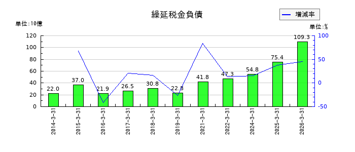 大阪瓦斯の支払手形及び買掛金の推移