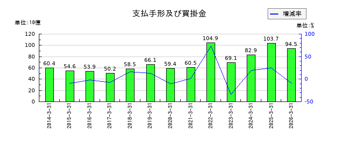 大阪瓦斯の支払手形及び買掛金の推移