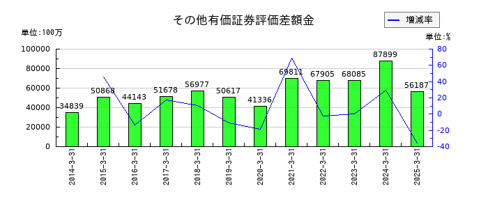 大阪瓦斯のその他有価証券評価差額金の推移
