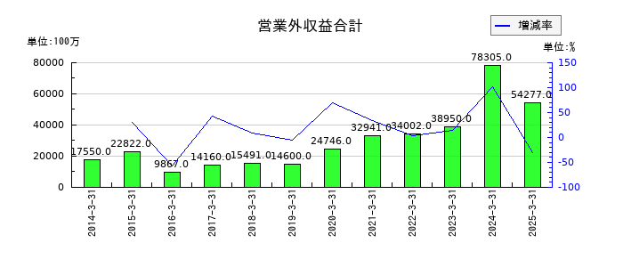 大阪瓦斯の営業外収益合計の推移