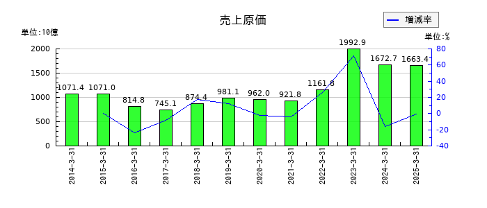 大阪瓦斯の売上原価の推移