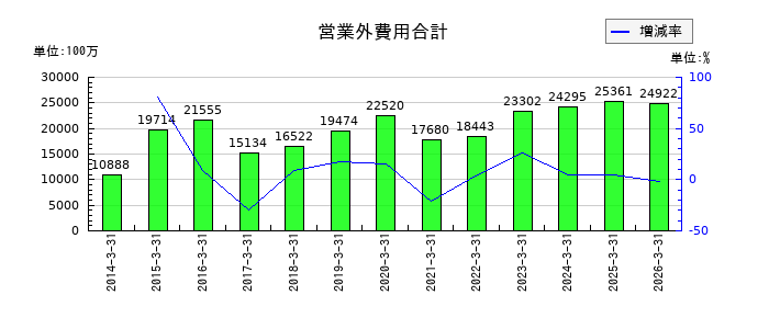 大阪瓦斯の営業外費用合計の推移