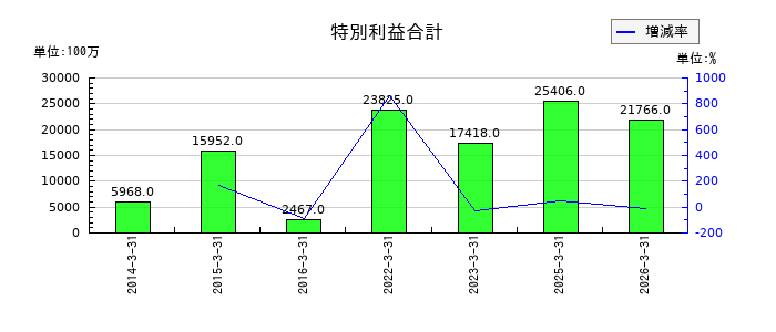 大阪瓦斯の営業外費用合計の推移
