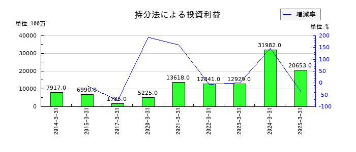 大阪瓦斯の持分法による投資利益の推移
