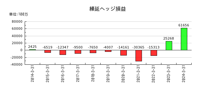 大阪瓦斯の営業外収益合計の推移