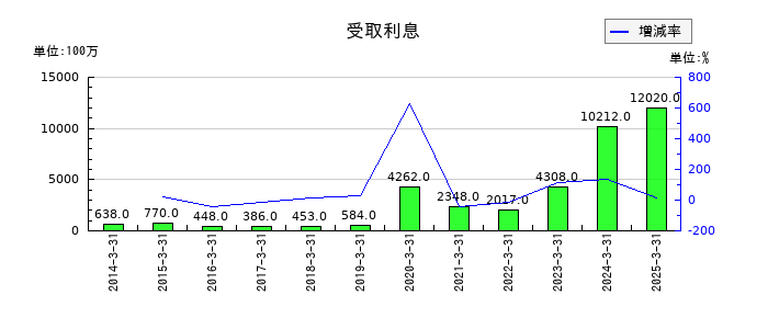 大阪瓦斯の受取利息の推移