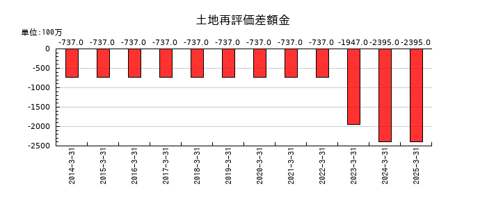 大阪瓦斯の土地再評価差額金の推移