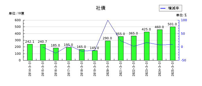 大阪瓦斯の社債の推移