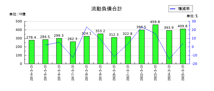 大阪瓦斯の流動負債合計の推移