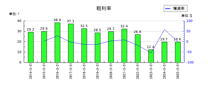 大阪瓦斯の粗利率の推移