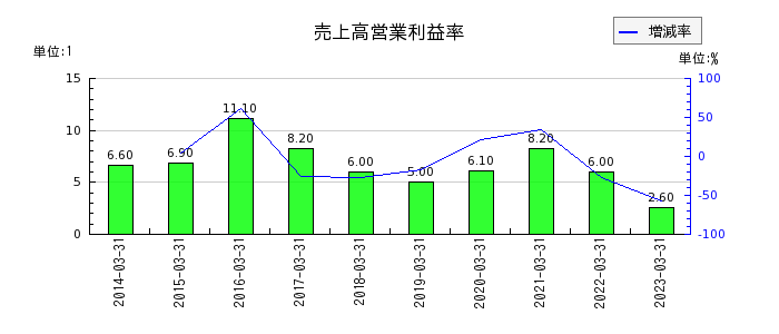 大阪瓦斯の売上高営業利益率の推移