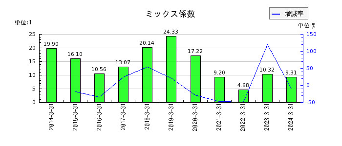 大阪瓦斯のミックス係数の推移
