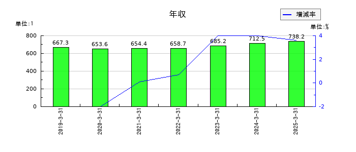 大阪瓦斯の年収の推移