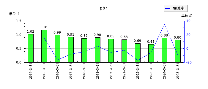 大阪瓦斯のpbrの推移