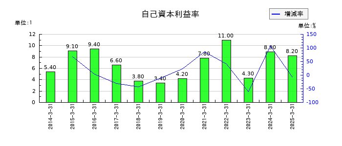 大阪瓦斯の自己資本利益率の推移